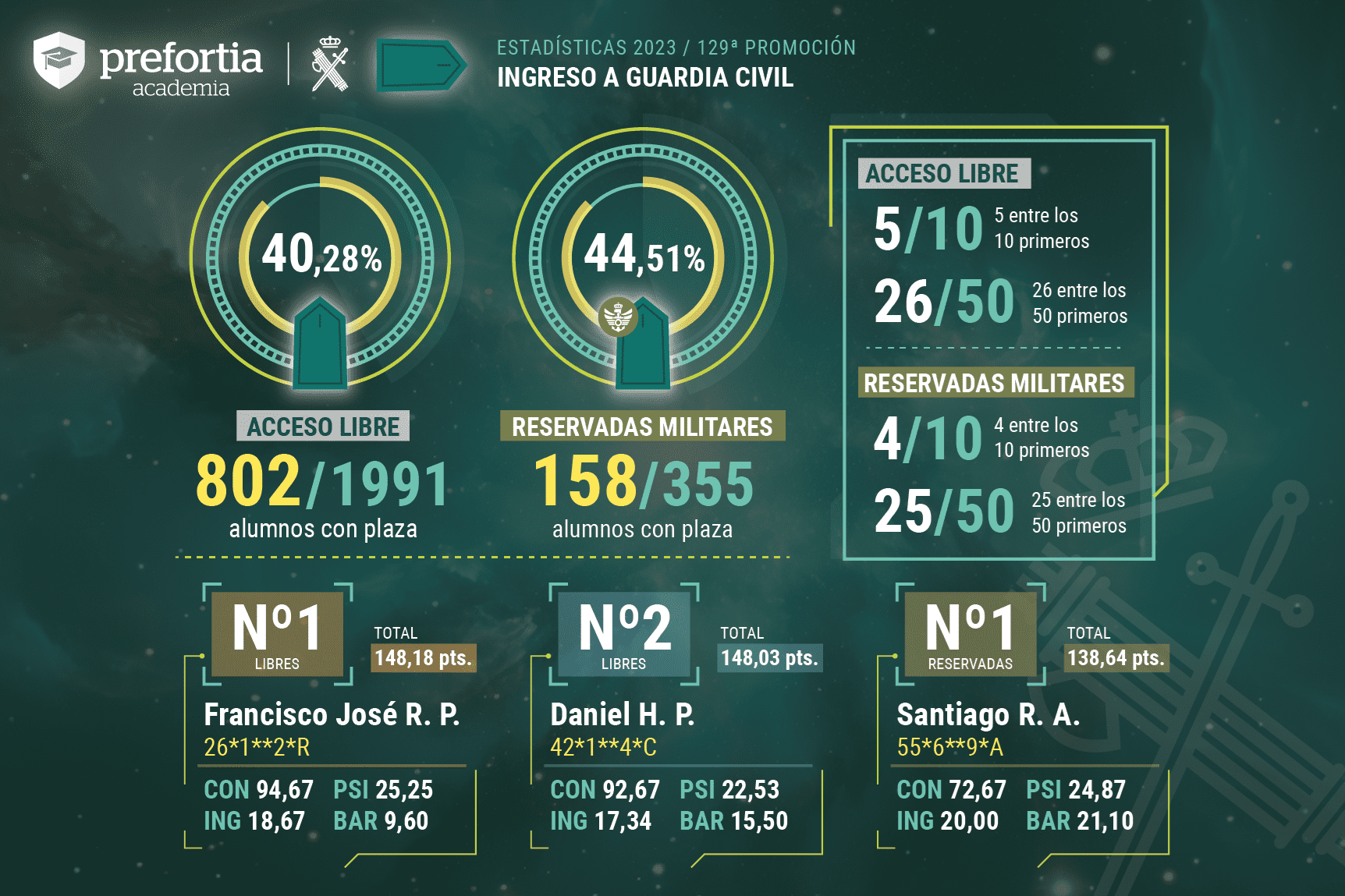 Curso ingreso Guardia Civil 24/25